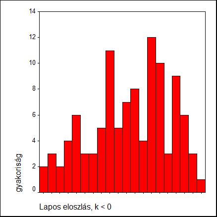 - egyéb statisztikák 2. lapultság/curtosis 1 n c = ( 1 n n i=1 (X i X ) 4 3 n i=1 (X i X ) 2 ) 4 Mit mér?