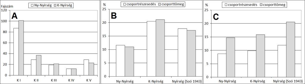 . ábra. (A) Állandósági osztályok eloszlása, (B) Fagetalia fajok aránya, () Alnion incanae s.l. fajok aránya, (D) Quercetea pubescentispetraeae fajok aránya, (E) pecialisták ( ) aránya, (F) Természetes gyomok (W ) aránya, (G) Adventív kompetítorok (A ) aránya Fig.