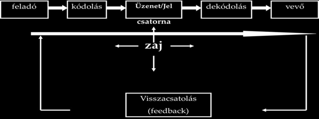 A kommunikáció