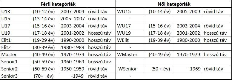 Az előnevezési határidő 2019.07.16.-án (kedd) 24:00, előnevezni az AKESZ weboldalon keresztül lehetséges http://nevezes.com/