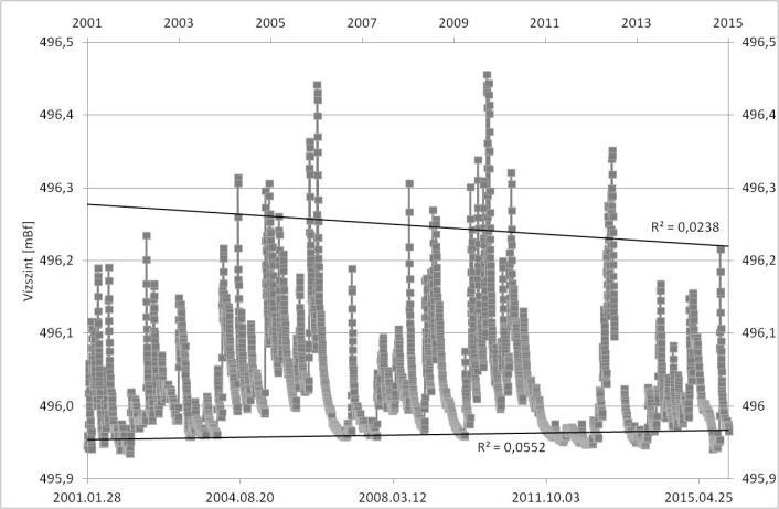 Garadna-forrás vízszintadatai 2001 és 2015 között, jelölve az éves maximumok és minimumok trendje Következtetések Vizsgálataink során a jávorkúti csapadékmérő állomás adatait vizsgáltuk