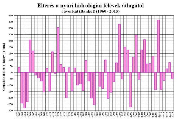 3. ábra. Az éves csapadékok átlagtól való eltérése A 3. ábra az 56 éves adatokból számított átlagtól való eltérést mutatja az egyes években.