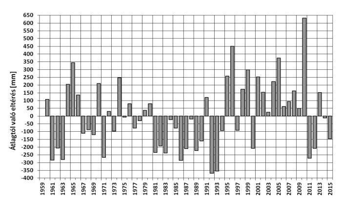 Jávorkúton, míg 1995- tól napjainkig inkább az átlagon felüli csapadékmennyiségek a jellemzőek, kiemelve, hogy az utolsó 5 évből 3 jelentős mértékben átlagon aluli volt ( - 271,3; -208,2; 145,3). 4.