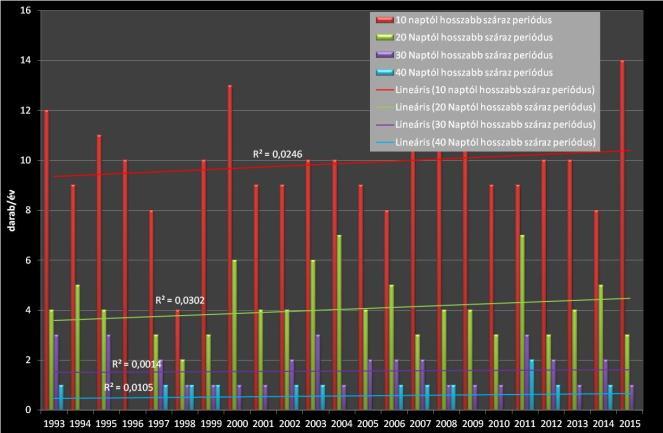 összesen 11 volt, de az eddigi legszárazabb években, 1993-ban és 2011-ben is előfordult 1-2 ilyen csapadék esemény. 7. ábra. Csapadékos napok száma 1993-2015 között és a jellemző trendvonal A 7.