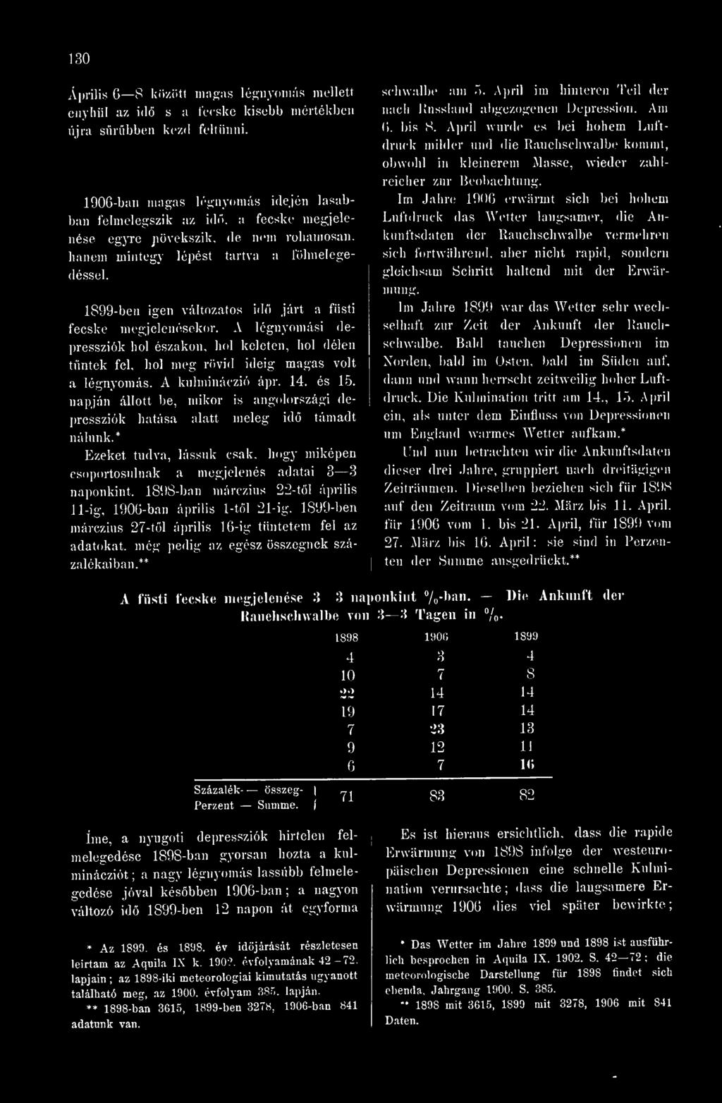 1899-ben igen változatos id járt a füsti fecske megjelenésekor. A légnyomási depressziók hol északon, hol keleten, hol délen tntek fel, hol meg rövid ideig magas volt a légnyomás. A kulmináczió ápr.