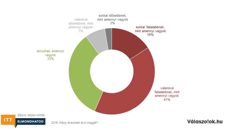 HÁNY ÉVESNEK ÉRZI MAGÁT? Az 50+ korosztály 57%-a fiatalabbnak érzi magát, mint ahány éves és csak 10% érzi magát idősebbnek, mint amennyi.