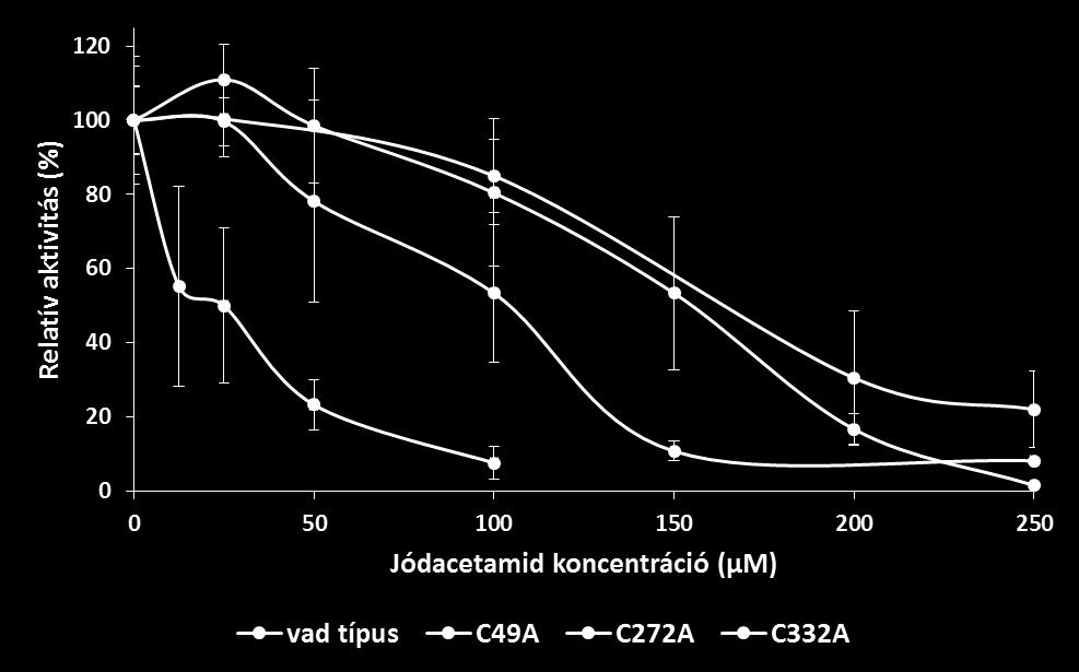 ábra: A vad típusú és variáns SqrF enzimek relatív aktivitása különböző koncentrációjú jódacetamid jelenlétében A vad típushoz hasonló gátlás kinetikát mutat a C49A mutáns, ahol az 50%-os aktivitás