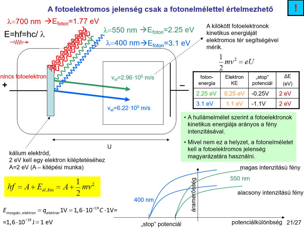 A fotoelektromos (fényelektromos) jelenség a fény kettős természetéből a részecsketermészet legfontosabb kísérletes bizonyítéka.