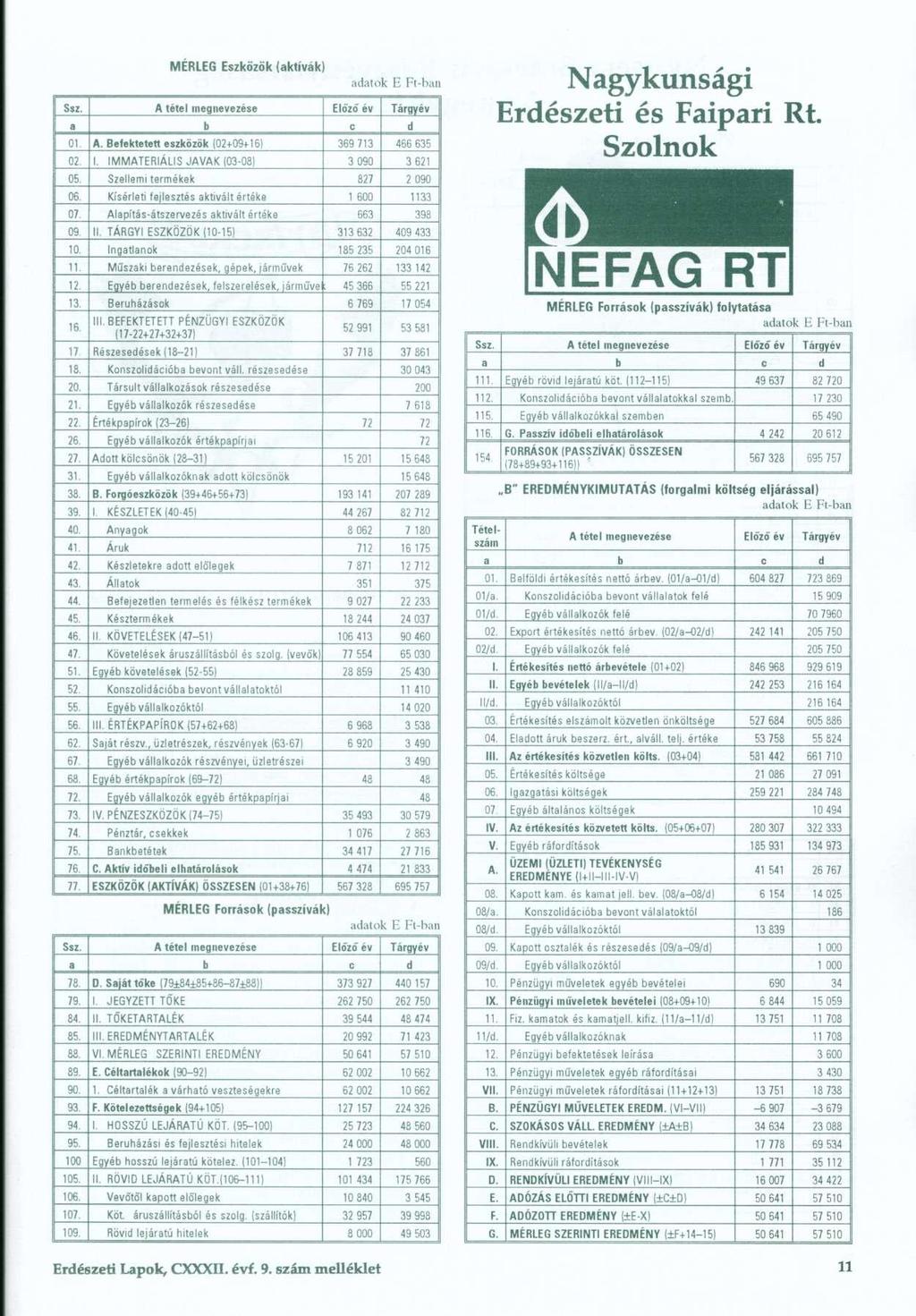 c _Ssz. 1 01 Befektetet t eszközö k {02+094-16 ) 369 71 3 466 63 5 02. I. IMMATERIÁLI S JAVA K {03-08 ) 3 09 0 3 62 1 Nagykunsági Erdészeti és Faipari Rt. Szolnok 05. Szellemi terméke k 827 2 09 0 06.