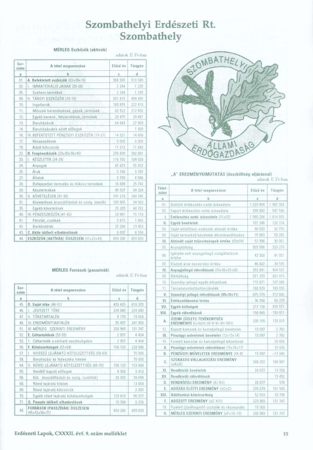 Szombathelyi Erdészeti Rt. Szombathely MÉRLEG Eszközö k (aktívák ) adatok E Et-ban A téte l megnevezés e Előző é v Tárgyév 01 Befektetet t eszközö k Í02+09+16 ' 368 38 0 510 38 6 02 1.