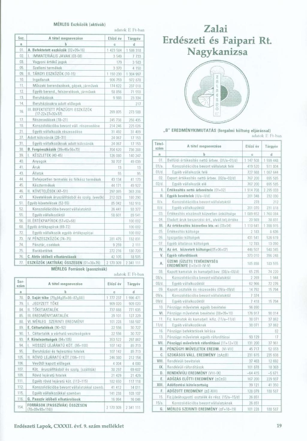 Ssz. A téte l megnevezés e Előző é v Tárgyév 01 Befektetet t eszközö k (02+09+16 1 1 42 3 58 4 1 53 6 31 3 02. 1. IMMATERIÁLI S JAVA K (03-08 ) 3 54 9 7 73 3 Zalai Erdészeti és Faipari Rt.