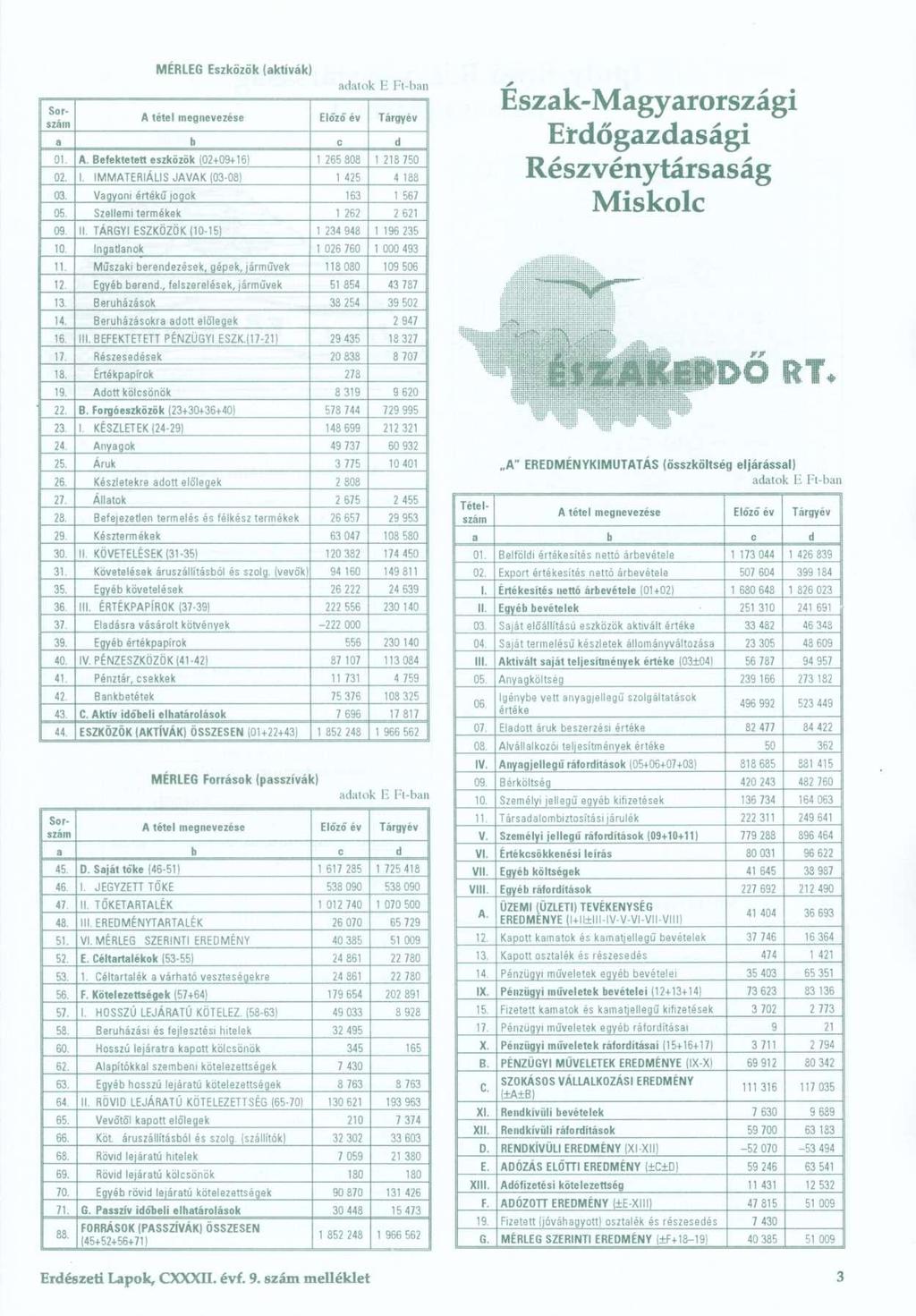 Észak-Magyarországi Erdőgazdasági Részvénytársaság Miskolc 09. II TÁRGY I ESZKÖZÖ K (10-15 1 1 23 4 94 8 1 19 6 23 5 10.