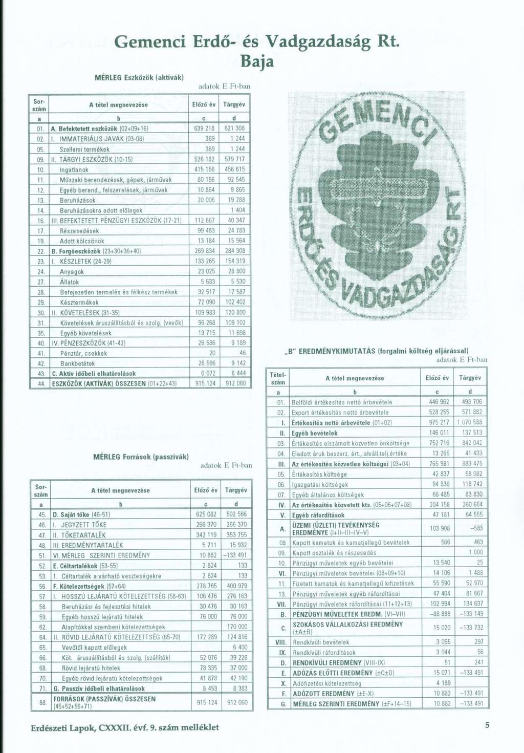 Gemenci Erdő- és Vadgazdaság Rt. ia MÉRLEG Eszközö k {aktívák ) 01. Befektetet t eszközö k 102+03+16 ) 639 21 8 621 30 8 02. 1 IMMATERIÁLI S JAVA K (03-08 ) 369 1 24 4 05.