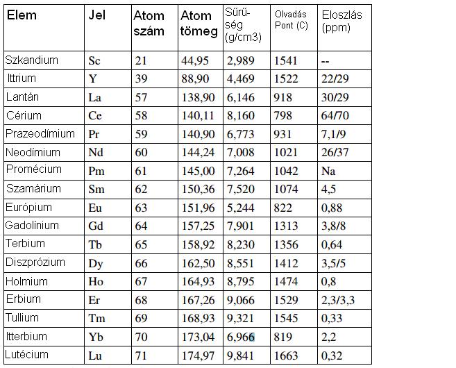 A RFY sorozat két nagy csoportra osztható: 1) a La-tól az Eu-ig tartó sorozatot könnyű ritkaföldfémeknek, vagy más néven Ce-csoportnak, 2) a Gd-tól Lu-ig terjedő sorozatot pedig, a nehéz