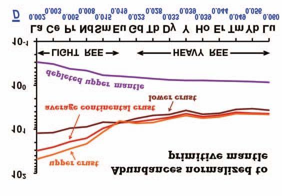 Felső-kéreg Gyakoriság értékek (a primitív köpenyre normálva) Kontinentális kéreg átlaga Alsó-kéreg Kimerült felső-köpeny LREE HREE 2.