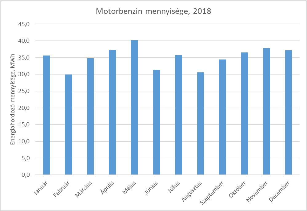 2.2 Üzemanyag A Társaság a tevékenysége során motorikus benzint és gázolajat is hasznosít, melyet az alábbiakban mutatjuk be. 2.2.1 Motorikus benzin A 2018-as naptári évben a motorikus benzin felhasználás az alábbiak szerint alakult.