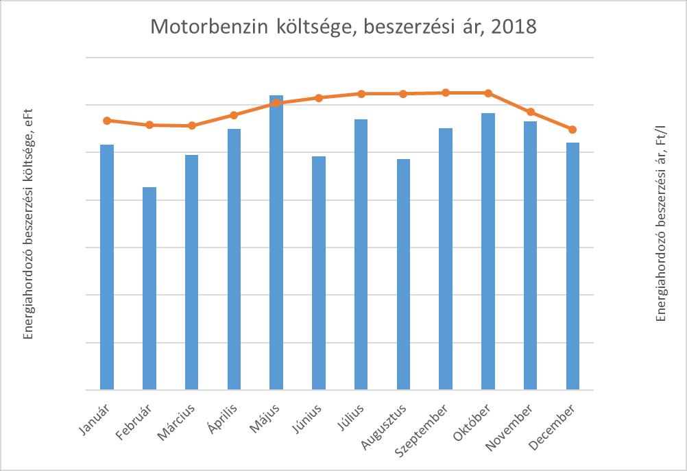 043 l volt, mely megfelel 421 MWh ekvivalens energiafogyasztásnak. A motorikus benzin beszerzés költségei az alábbiak szerint alakultak: 4.