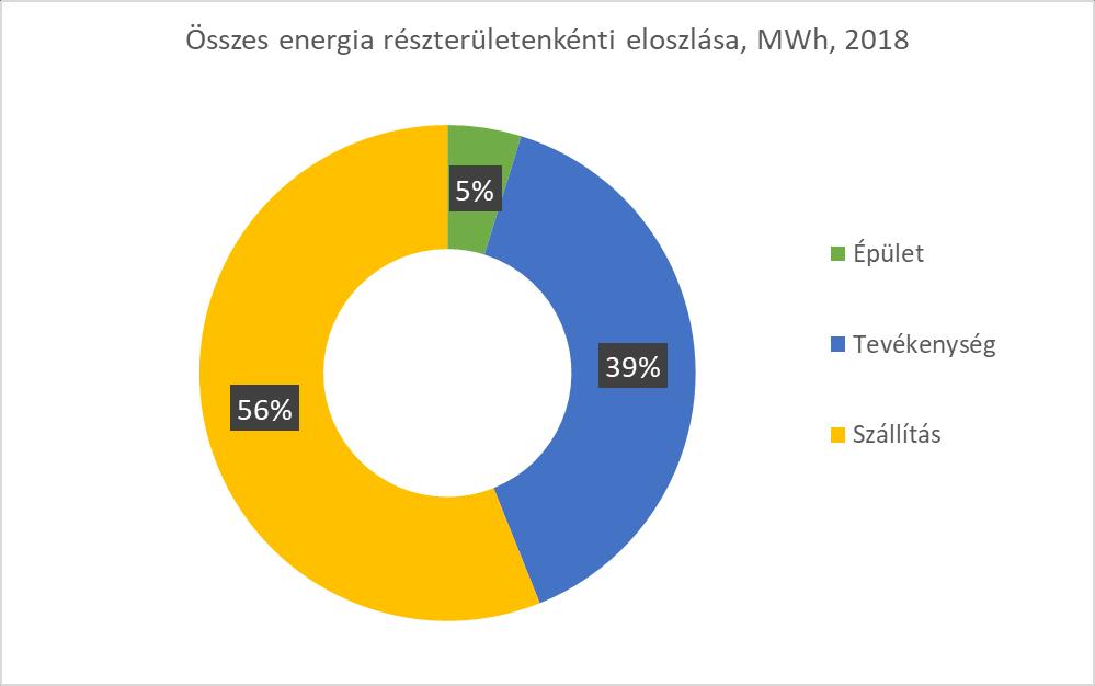 2.3 Teljes energiafelhasználás A Társaság a 2018-as naptári év során 1.038 MWh energiát használt fel, melynek jelentős részét a villamosenergia és a motorikus benzin felhasználás teszi ki.