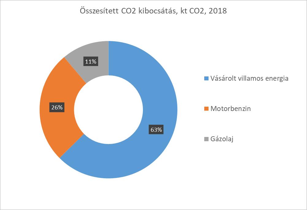 3 CO 2 felhasználás A Társaság energia felhasználásával kapcsolatosan kibocsátott CO2 mennyisége a 2018-as naptári évben 0,413 kt volt.