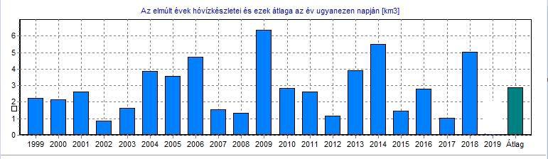 A Dráva vízgyűjtőjéhez hasonlóan az alpi dunai vízgyűjtő hóban tárolt vízkészletek szintén a sokéves maximum közelében voltak.