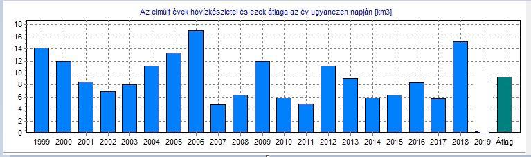 A maximális hőmérséklete 27,9 C, minimum