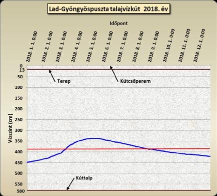 27 Drávától a Balatonig végére alacsonyabb vízszintek jelentkeztek az év elején mért értékekhez képest.