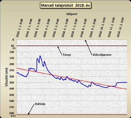 Az adatokból megállapítható, hogy a feltüntetett kutak döntő többségénél negatív előjelű, azaz éves viszonylatban csökkenő tendenciát mutató értékek szerepelnek.