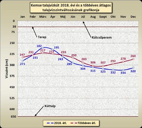 28 Drávától a Balatonig A Lad-gyöngyöspusztai kútban az év folyamán jellemzően a középtartomány alatt helyezkedett el a talajvíztükör 337 és 449 cm közötti, 112 cm-es vízjátékkal.