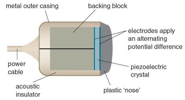 Ultrahang forrás felépítése külső burkolat tompítóegység elektromos vezető réteg hangszigetelő réteg piezoelektromos kristály (d=λ/2) Illesztő réteg (d=λ/4) Folytonos üzemmód Impulzus mód UH