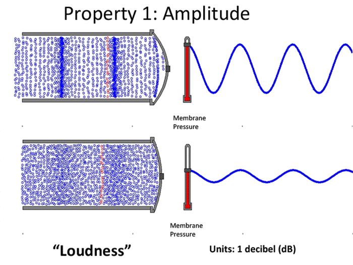 Hangintenzitás intenzitás (J; [W/m 2 ]) energiaáram-sűrűség; teljesítménysűrűség sugárzás irányára merőleges egységnyi felületen időegység alatt áthaladó energia 1 1 J pmax J v A 2Z 2 2 2 2