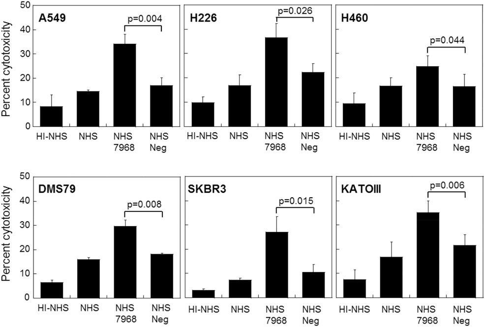 H-faktor elleni autoantitestek és tüdőrák Amornsiripanitch et al. (2010) Complement factor H autoantibodies are associated with early stage NSCLC. Clin. Cancer Res. 16, 3226 3231. Campa et al. (2015).