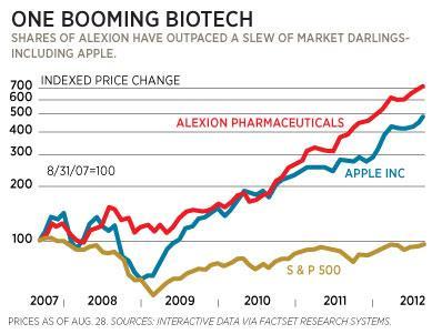 Alexion Pharmaceuticals (1992) Yale 2007: Soliris engedélyezése PNH-ra 2011: engedély ahus-ra 2017: generalizált myasthenia gravis Problémák: (www.