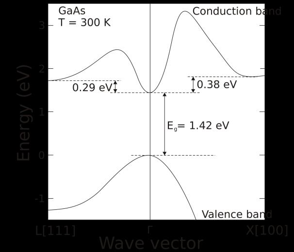 Elektron sávszerkezet Mintafeladat a) b) 8.6. ábra A GaAs sávszerkezete a) az X és L irányokban és b) a teljes sávkép.