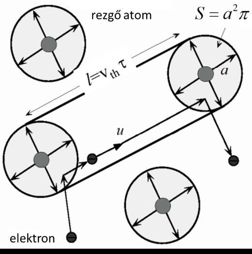 Elektromos tulajdonságok Mintafeladat. Hogyan határozható meg a vezetési elektronok sűrűsége fémekben? 3. Ismertesse az elektromos vezetést a Drude-modell alapján. Miből származik az ellenállás? 4.