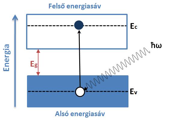 Optikai tulajdonságok Sávátmenetek ismét a fény egy részének reflexiójára kerül sor. A kilépő nyaláb intenzitása az abszorpció és reflexiók után megmaradt intenzitás: I I R x.