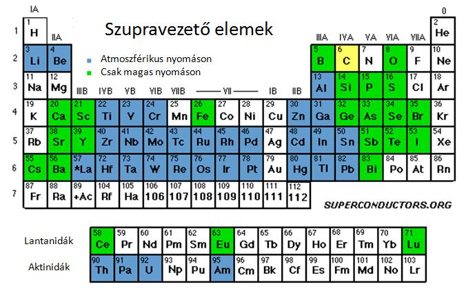 Szupravezetés Kritikus hőmérséklet, kritikus tér 1.. ábra Szupravezető elemek a periódusos rendszerben (www.superconductors.