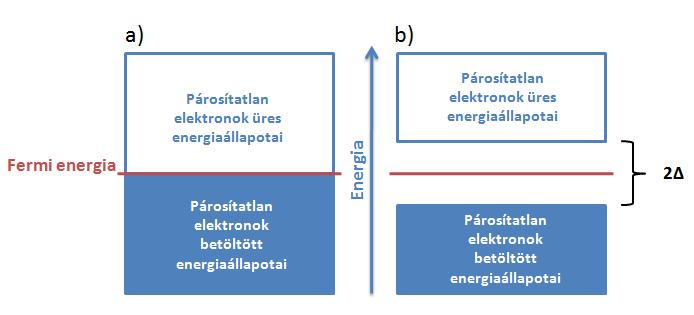 Szupravezetés A szupravezetés termodinamikája 1.8. ábra Szupravezetők sávszerkezete normál és szupravezető állapotban.