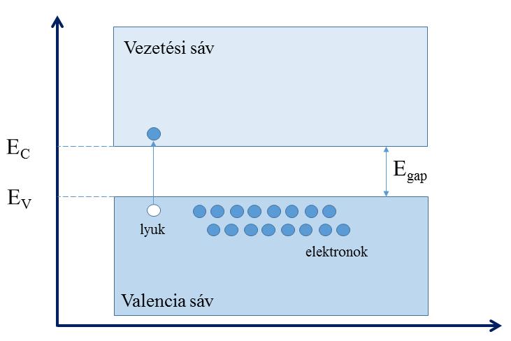 Félvezetők A félvezetők felosztása a vezetésben. A valenciasávban visszamaradt elektronhiány (lyuk) szintén képes hozzájárulni a vezetéshez (13.1. ábra).