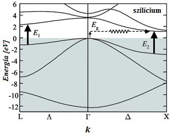 Félvezetők A félvezetők felosztása 13.4. ábra. - Adalékolt félvezetők sávszerkezete 13.5. ábra - A Si sávszerkezete. Egap = 1.