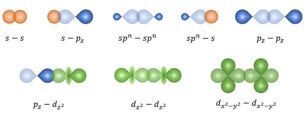 A kémiai kötés A kovalens kötés 1.6. ábra - Az elektronegativitás periodicitása. Az értékek főcsoportok szerint növekednek. 1.3.. A σ-kötés A kovalens típusok közül a σ-kötés a legerősebb.