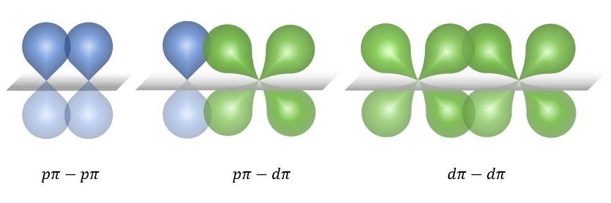 ábra). 1.3.3. A π-kötés 1.7. ábra A σ-kötés kialakulása atomi pályák átfedésével A π-kötés akkor jön létre, ha egy-egy atomi pálya két nagy elektronsűrűségű térrésze fedi egymást (1.8. ábra).