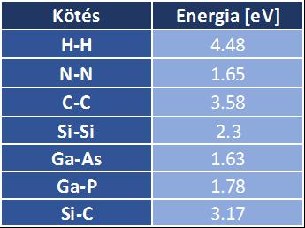 A kémiai kötés A kovalens kötés 1.3.4. Hibridizáció A molekulákban, szilárdtestekben az atomok a környezetükben atomokkal kötéseket képeznek, általában egyszerre többel is.