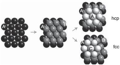 Rácsszerkezet Egyszerű kristályrendszerek réteget ( B ) úgy helyezzük el, hogy az atomok az első ( A ) sík lyukaiba illeszkedjenek. A harmadik ( C ) sík elhelyezésére így két lehetőségünk van; pl.