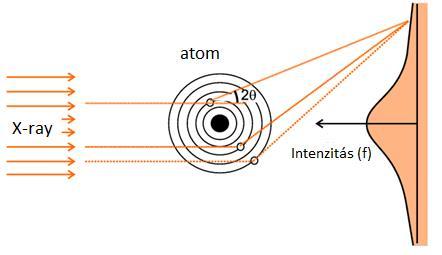 Szerkezetvizsgálat A szórt intenzitás A szórt sugárzás S r felírható: 3.15. ábra Az atomi szórástényező iránya, ill. az atom elektronsűrűsége függvényében a szórástényező r r r r Sr r f S e d.