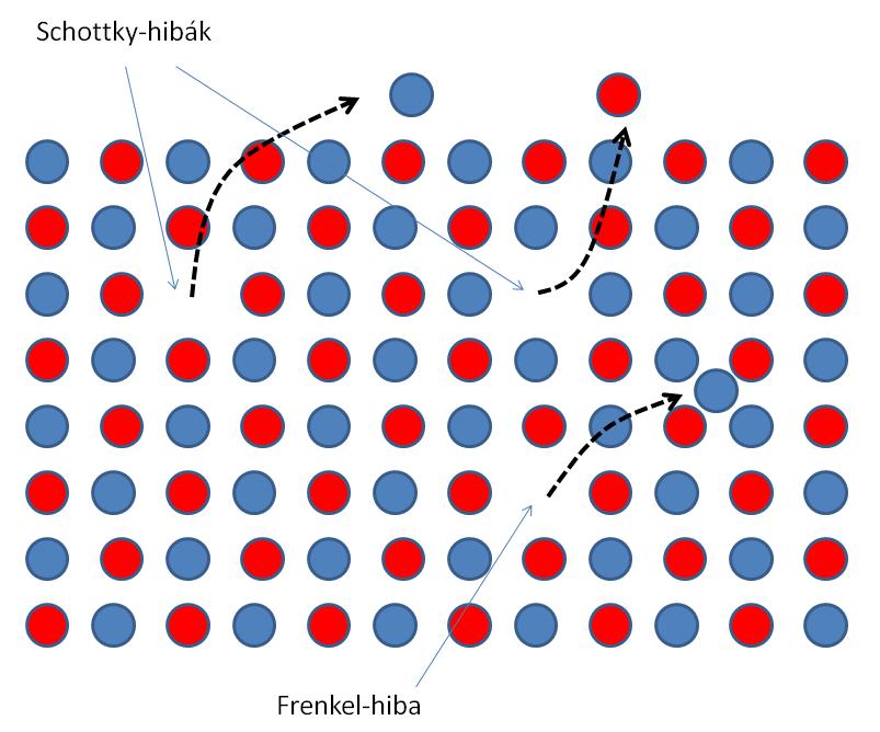 Reális kristályok Ponthibák Amennyiben az anionok és kationok intersticiális helyeken maradnak, Frenkel-hibákról (Yakov Il ich Frenkel, 1894-195) beszélünk.