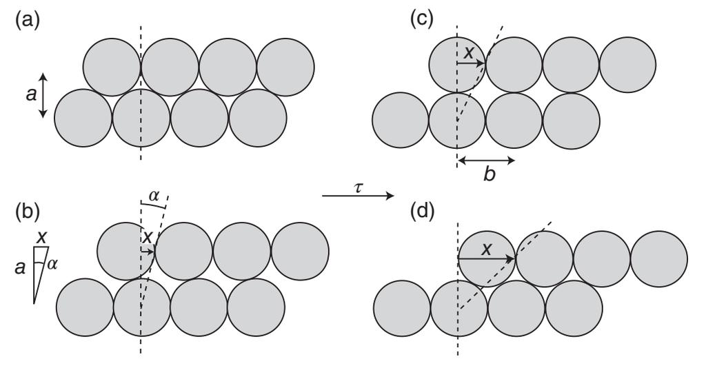 Mechanikai tulajdonságok Plasztikus deformáció Az a) ábra egy hatszöges elrendezésű kristály két rétegét mutatja, a két réteg távolsága a, az egy sorban levő atomok egyensúlyi távolsága b.
