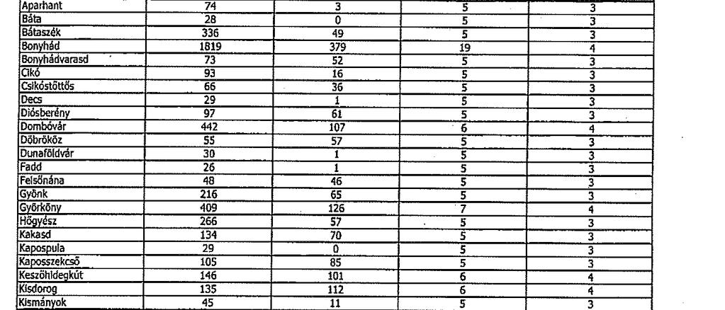 Példa a települési adatokra az NVB