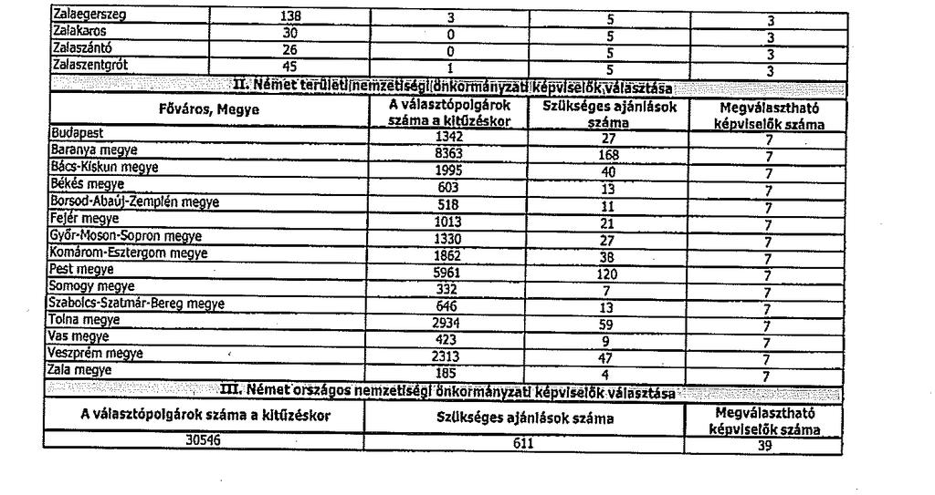 2014. NVB által megállapítot adatok a