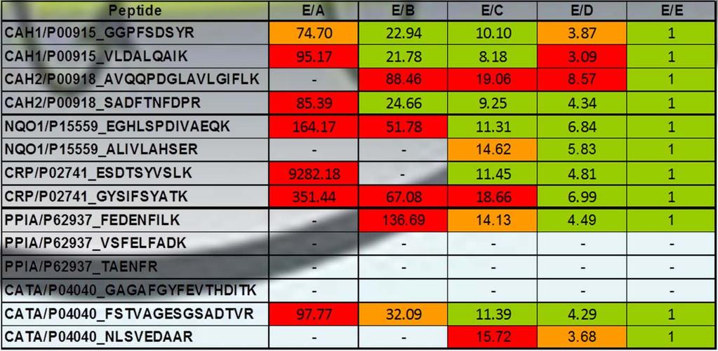 PME 8 QTAPAS LABEL FREE QUANTIFICATION: TARGET PROTEOMICS VS HTP TARGETED PROTEOMICS Tier Peptide E/A E/B E/C E/D E/E 1 CAH1/P00915_GGPFSDSYR 86.97 27.59 10.82 4.56 1 1 CAH1/P00915_VLDALQAIK 172.