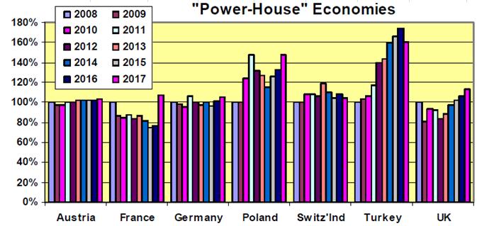 Kő- és kavicsbányászat [forrás: Magyar Bányászati Szövetség] Építőipari alapanyag kitermelés 2004-2018 [millió tonna] 120 100 80 agyag homok & kavics mészkő & dolomit andezit & bazalt 180% 160% 140%